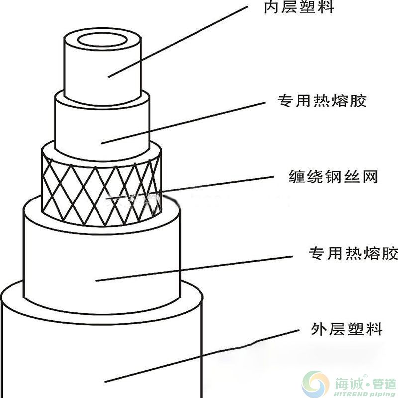 钢丝网骨架复合管非开挖牵引敷设技术-海诚管业整理(图3)